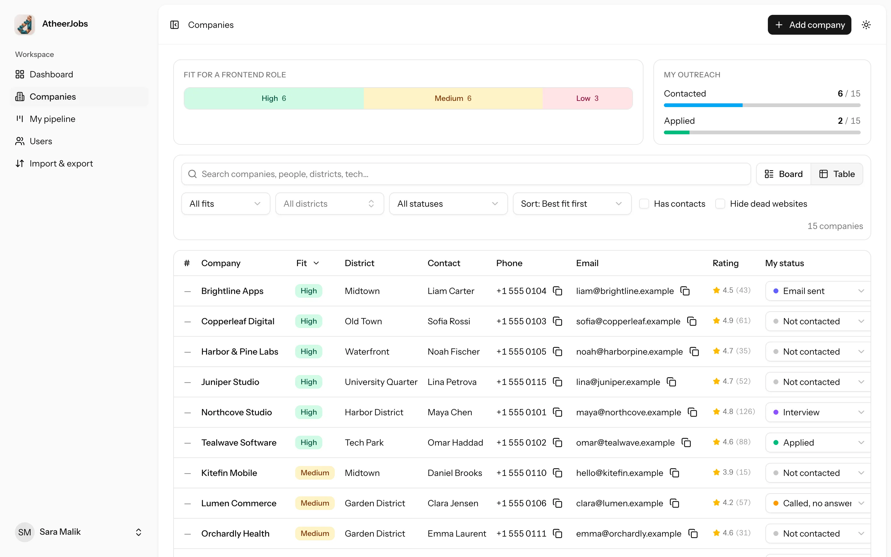The company list as a sortable table with fit, district, rating and each person's status.